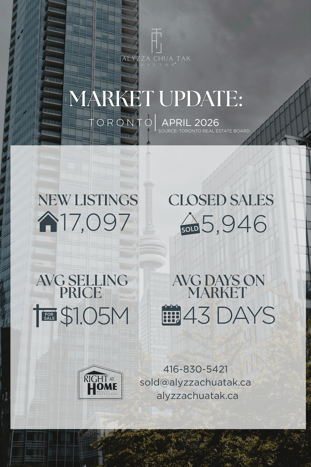 April 2026 Toronto market update — 17,097 new listings, 5,946 closed sales, $1.05M average price, 43 days on market