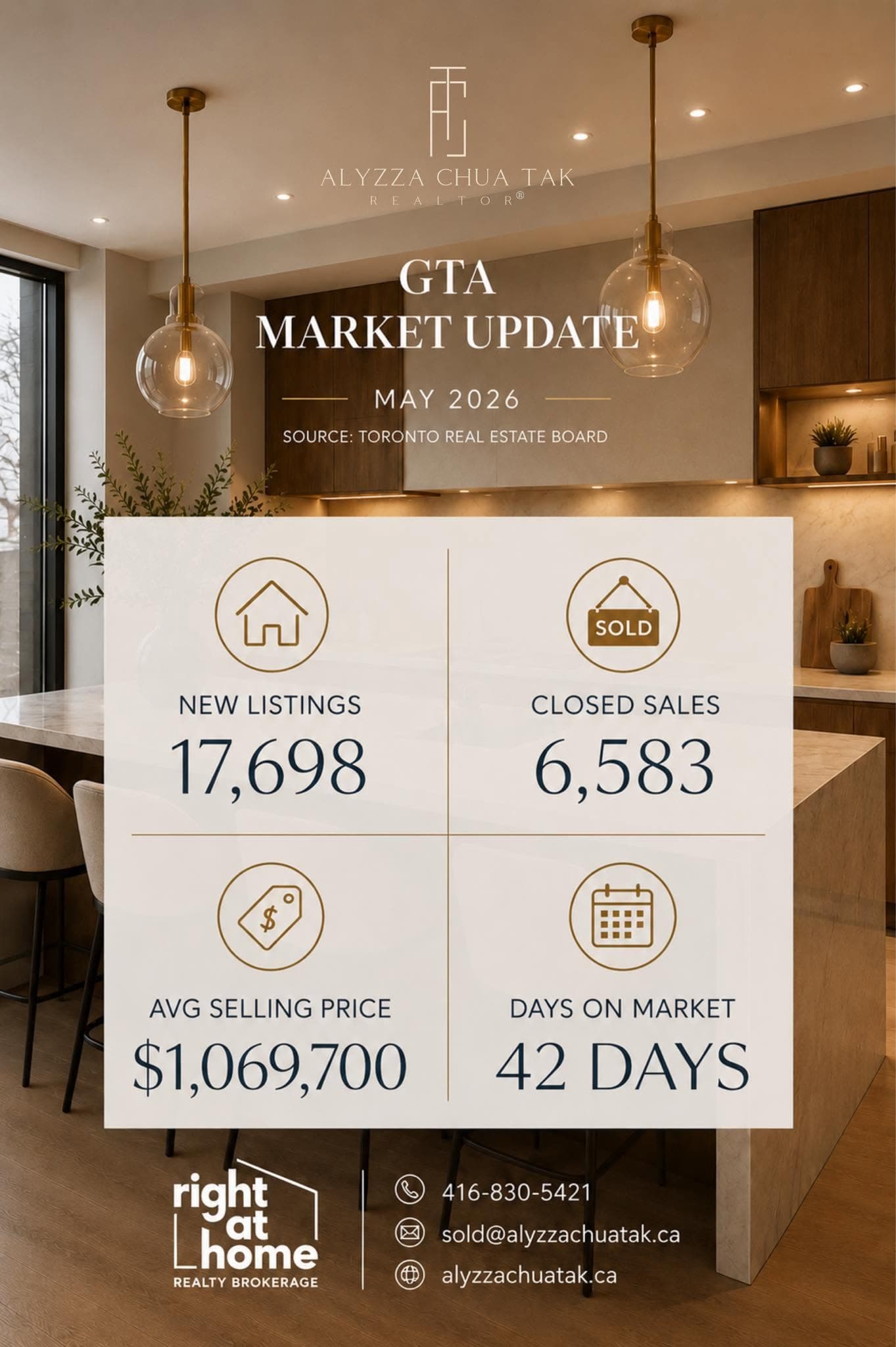 May 2026 GTA market update — 17,698 new listings, 6,583 closed sales, $1,069,700 average price, 42 days on market